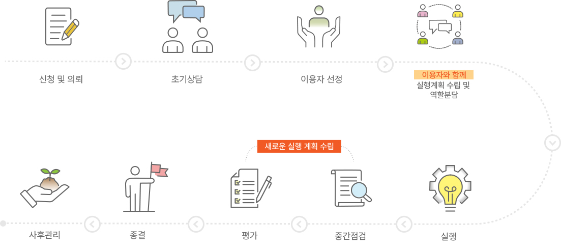 신청 및 의뢰 > 초기상담 > 이용자 선정 > 이용자와 함께 실행계획 수립 및 역할분담 > 실행 > 중간점검 > 평가 > 종결 > 사후관리