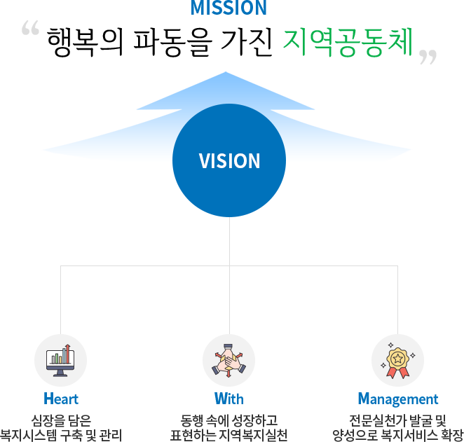 미션 - 행복의 파동을 가진 지역공동체 비전 - 1. 심장을 담은 복지시스템 구축 및 관리 2. 동행 속에 성장하고 표현하는 지역복지실천 3. 전문실천가 발굴 및 양성으로 복지서비스 확장